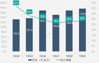 財報圖解 廣告業(yè)務增速平穩(wěn)助facebook第三季營收同比增長28